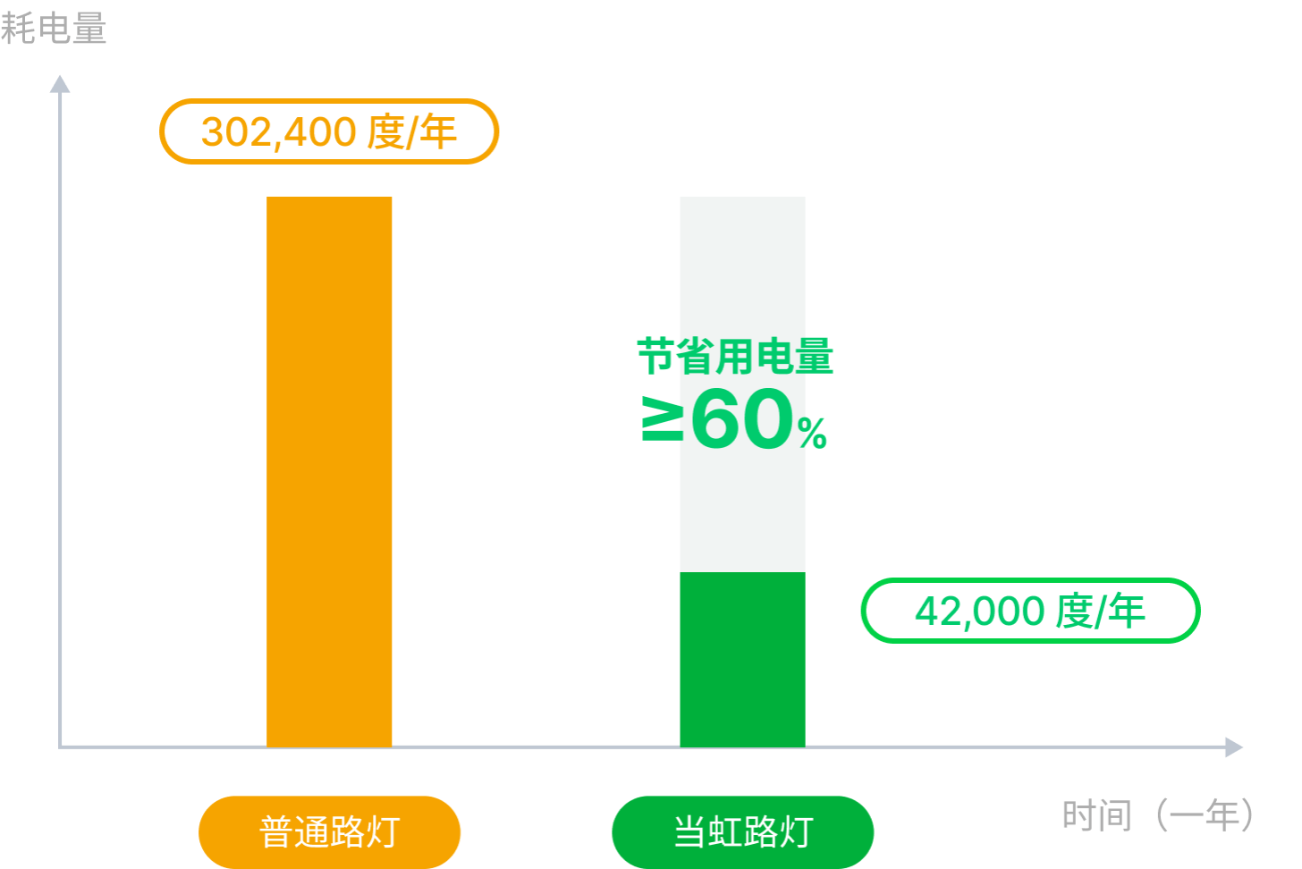 节能率60%对比图-当虹科技